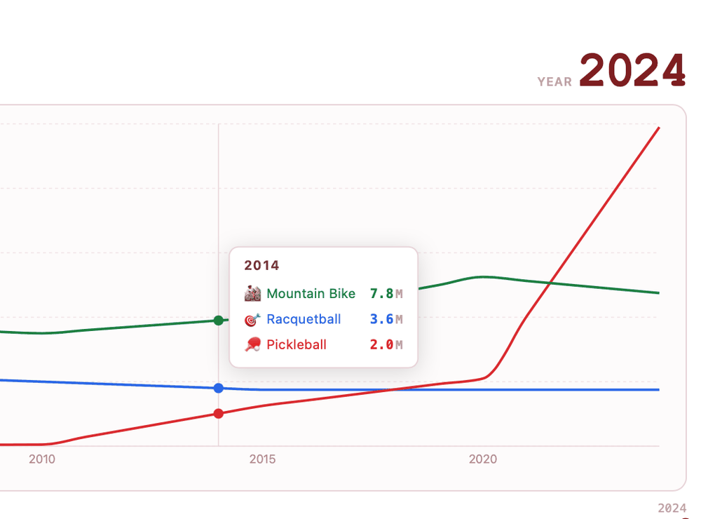 Sports Popularity Over Time line chart with mountain biking, racquetball, and pickleball plotted