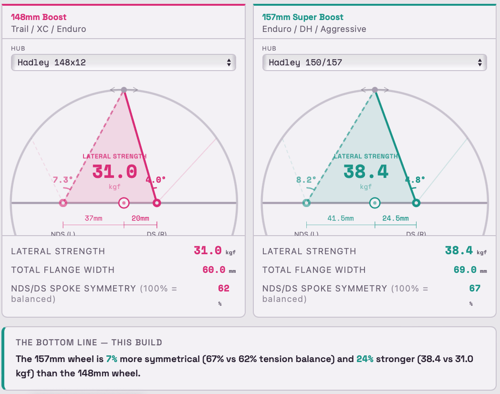 Wheel Strength Lab comparing a 148mm Boost and 157mm Super Boost wheel build